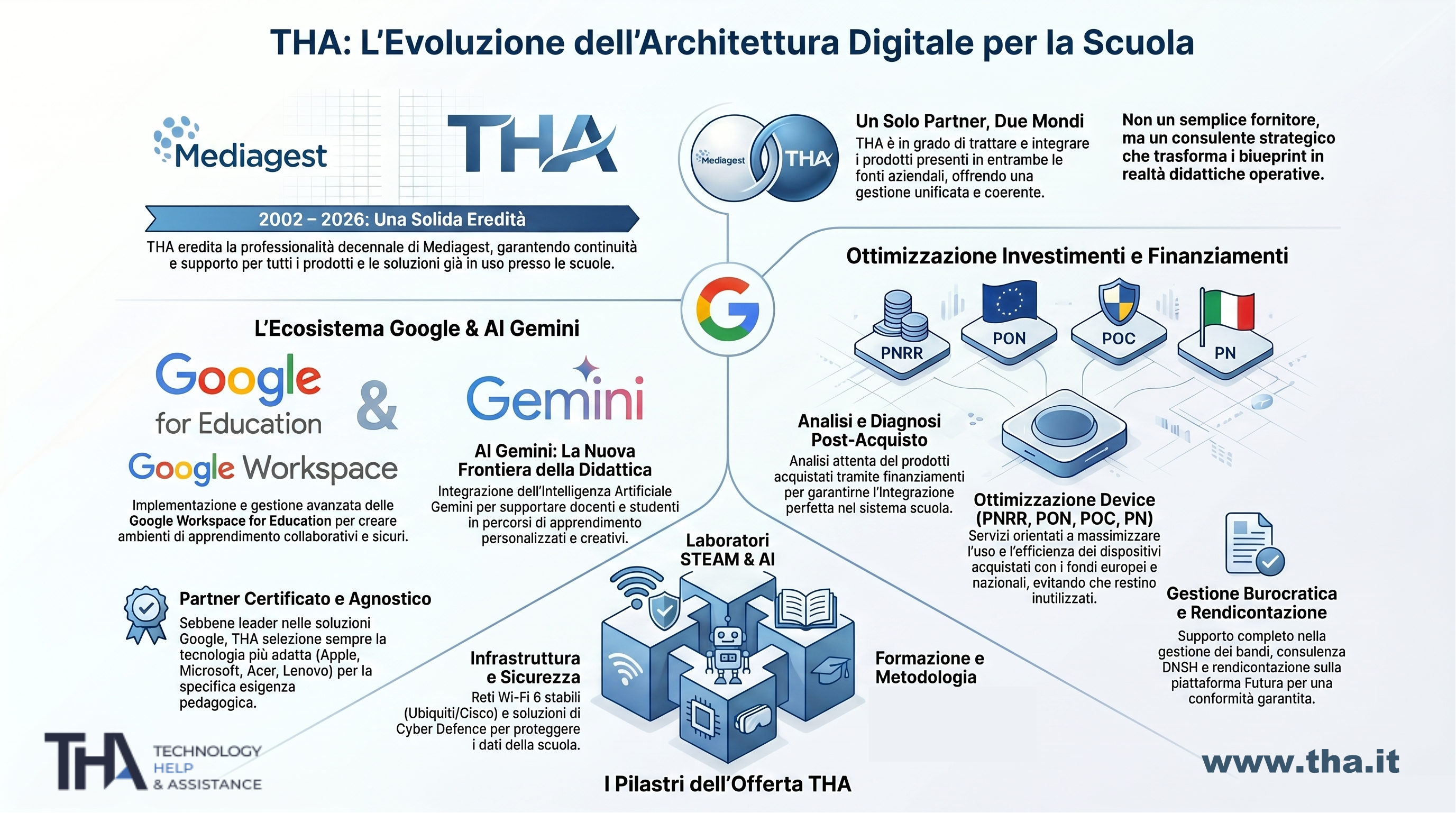 THA: l'evoluzione dell'architettura digitale per la scuola